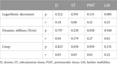 Relationship between morphometric and mechanical properties of superficial lumbosacral soft tissue layers in healthy young adults